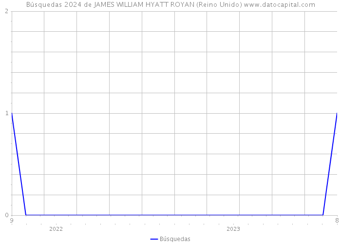 Búsquedas 2024 de JAMES WILLIAM HYATT ROYAN (Reino Unido) 