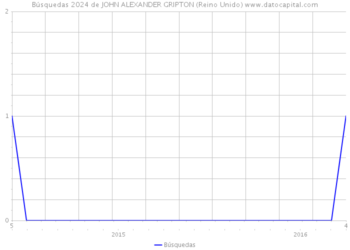 Búsquedas 2024 de JOHN ALEXANDER GRIPTON (Reino Unido) 