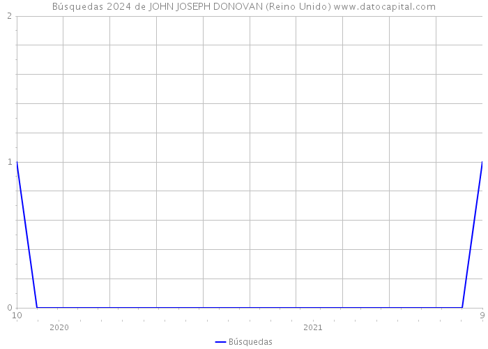 Búsquedas 2024 de JOHN JOSEPH DONOVAN (Reino Unido) 