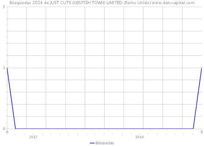 Búsquedas 2024 de JUST CUTS (KENTISH TOWN) LIMITED (Reino Unido) 