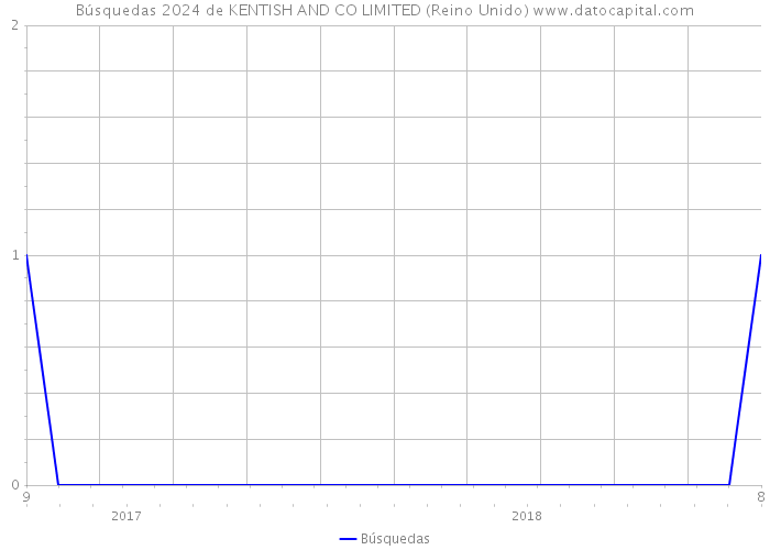 Búsquedas 2024 de KENTISH AND CO LIMITED (Reino Unido) 