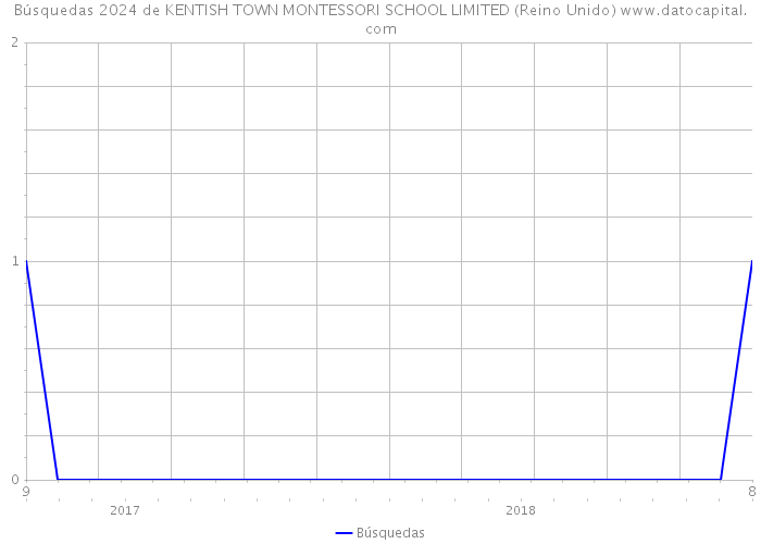 Búsquedas 2024 de KENTISH TOWN MONTESSORI SCHOOL LIMITED (Reino Unido) 