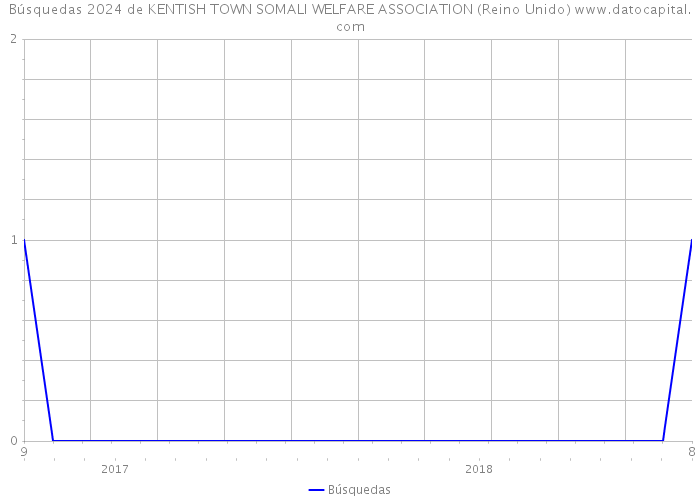 Búsquedas 2024 de KENTISH TOWN SOMALI WELFARE ASSOCIATION (Reino Unido) 