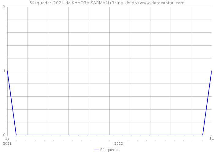 Búsquedas 2024 de KHADRA SARMAN (Reino Unido) 