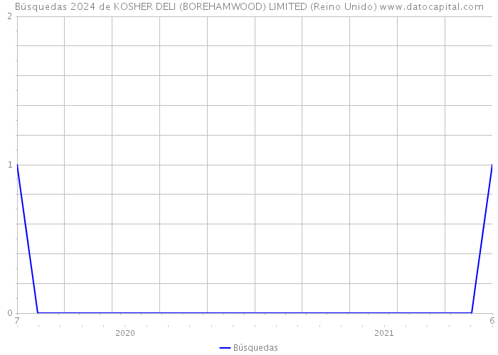 Búsquedas 2024 de KOSHER DELI (BOREHAMWOOD) LIMITED (Reino Unido) 