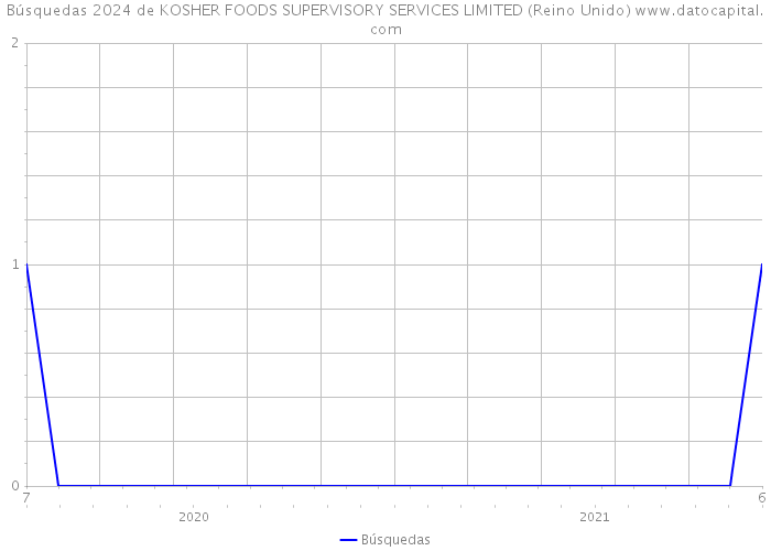 Búsquedas 2024 de KOSHER FOODS SUPERVISORY SERVICES LIMITED (Reino Unido) 