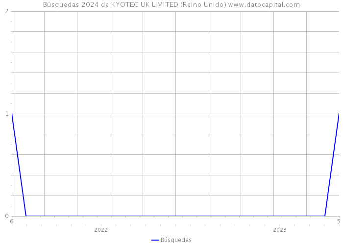Búsquedas 2024 de KYOTEC UK LIMITED (Reino Unido) 