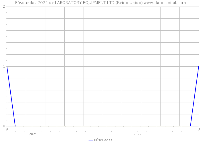 Búsquedas 2024 de LABORATORY EQUIPMENT LTD (Reino Unido) 