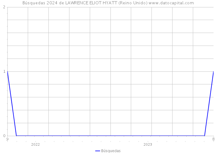 Búsquedas 2024 de LAWRENCE ELIOT HYATT (Reino Unido) 