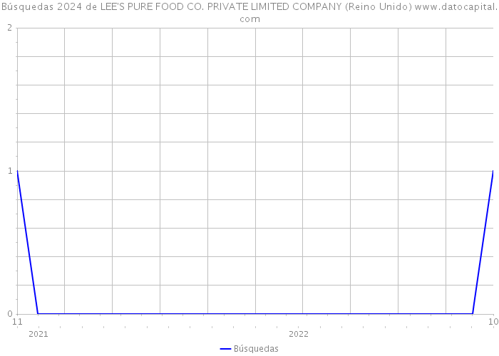 Búsquedas 2024 de LEE'S PURE FOOD CO. PRIVATE LIMITED COMPANY (Reino Unido) 