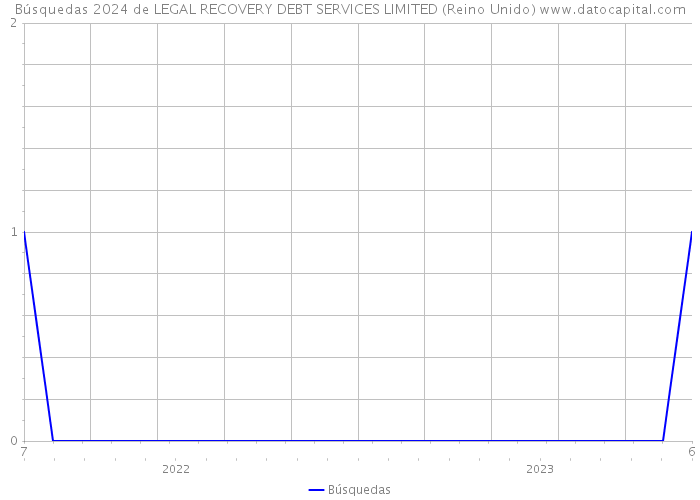 Búsquedas 2024 de LEGAL RECOVERY DEBT SERVICES LIMITED (Reino Unido) 