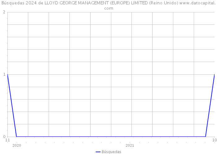 Búsquedas 2024 de LLOYD GEORGE MANAGEMENT (EUROPE) LIMITED (Reino Unido) 