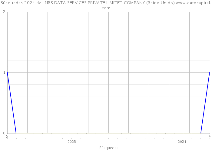 Búsquedas 2024 de LNRS DATA SERVICES PRIVATE LIMITED COMPANY (Reino Unido) 