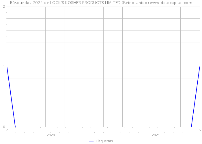 Búsquedas 2024 de LOCK'S KOSHER PRODUCTS LIMITED (Reino Unido) 