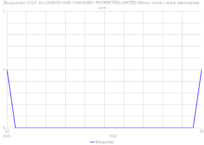 Búsquedas 2024 de LONDON AND CHANCERY PROPERTIES LIMITED (Reino Unido) 