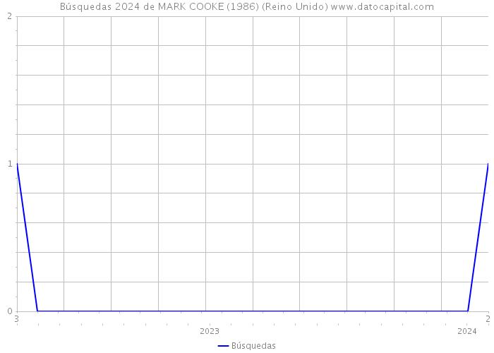 Búsquedas 2024 de MARK COOKE (1986) (Reino Unido) 