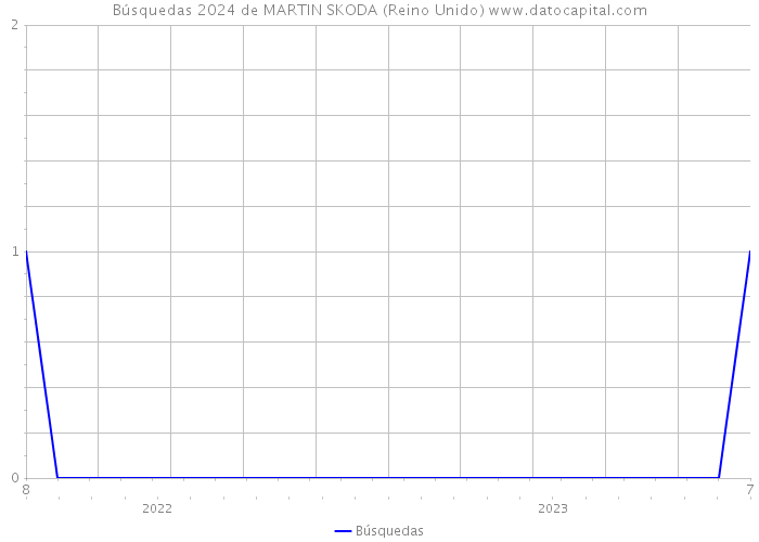 Búsquedas 2024 de MARTIN SKODA (Reino Unido) 