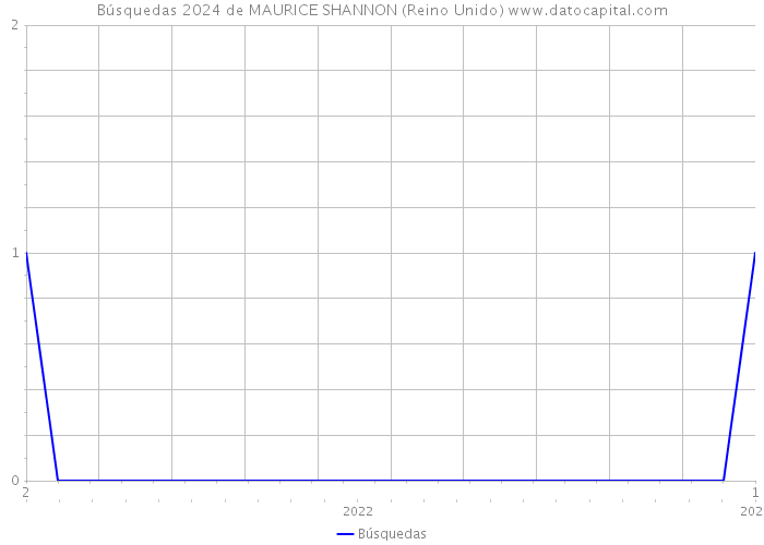 Búsquedas 2024 de MAURICE SHANNON (Reino Unido) 