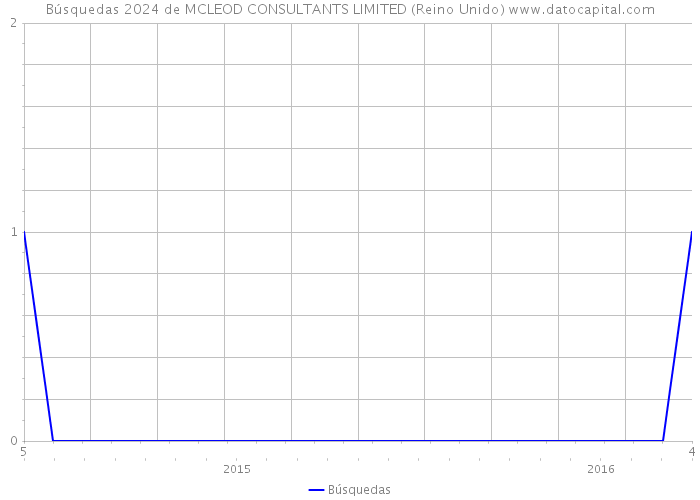 Búsquedas 2024 de MCLEOD CONSULTANTS LIMITED (Reino Unido) 