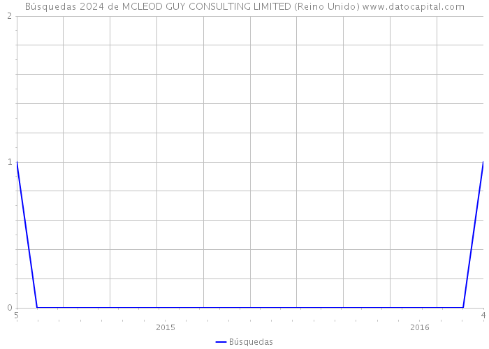 Búsquedas 2024 de MCLEOD GUY CONSULTING LIMITED (Reino Unido) 