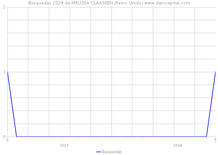 Búsquedas 2024 de MELISSA CLAASSEN (Reino Unido) 