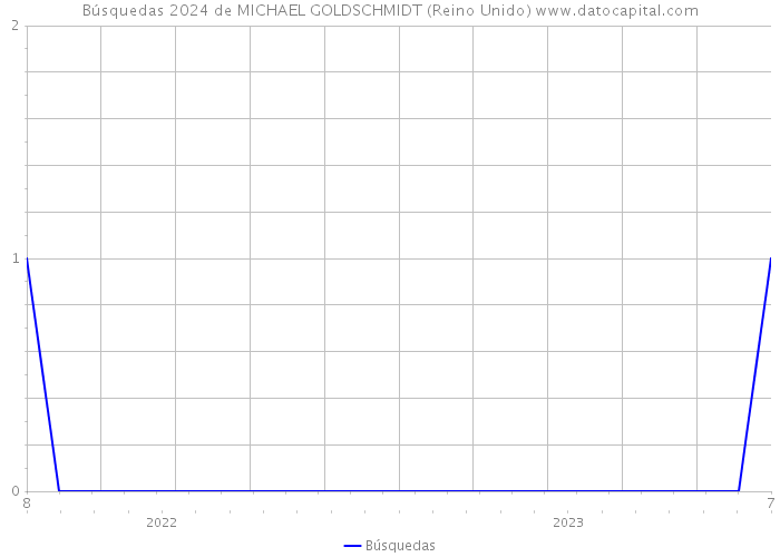 Búsquedas 2024 de MICHAEL GOLDSCHMIDT (Reino Unido) 