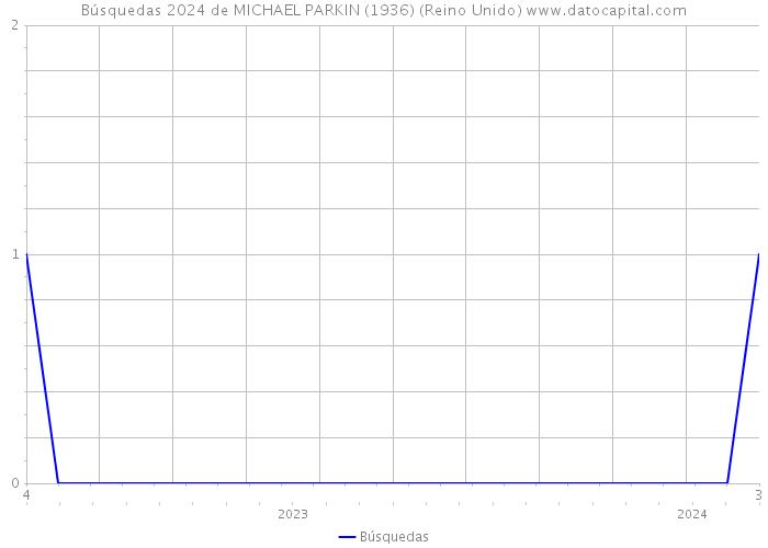 Búsquedas 2024 de MICHAEL PARKIN (1936) (Reino Unido) 