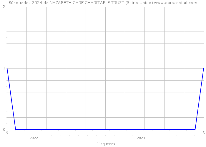Búsquedas 2024 de NAZARETH CARE CHARITABLE TRUST (Reino Unido) 