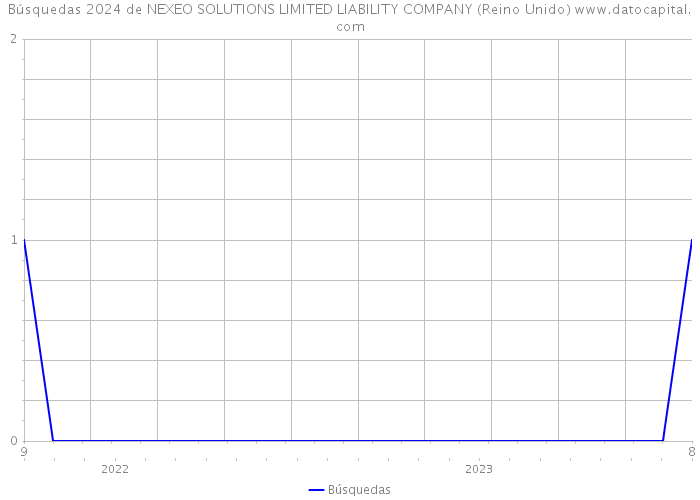 Búsquedas 2024 de NEXEO SOLUTIONS LIMITED LIABILITY COMPANY (Reino Unido) 