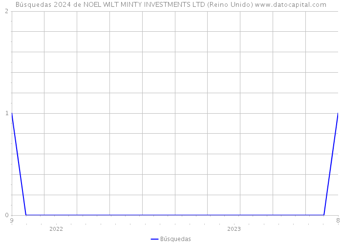 Búsquedas 2024 de NOEL WILT MINTY INVESTMENTS LTD (Reino Unido) 