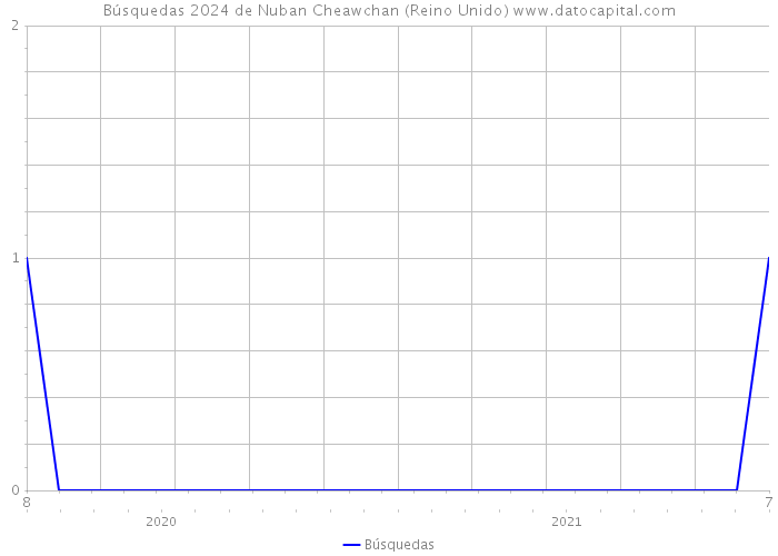 Búsquedas 2024 de Nuban Cheawchan (Reino Unido) 