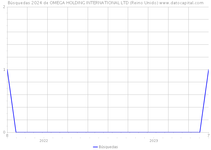 Búsquedas 2024 de OMEGA HOLDING INTERNATIONAL LTD (Reino Unido) 