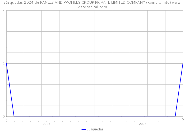 Búsquedas 2024 de PANELS AND PROFILES GROUP PRIVATE LIMITED COMPANY (Reino Unido) 