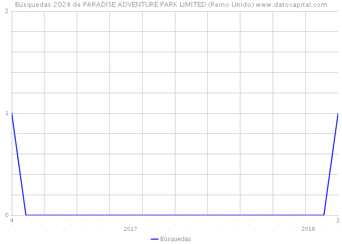 Búsquedas 2024 de PARADISE ADVENTURE PARK LIMITED (Reino Unido) 