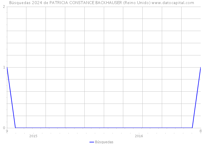 Búsquedas 2024 de PATRICIA CONSTANCE BACKHAUSER (Reino Unido) 