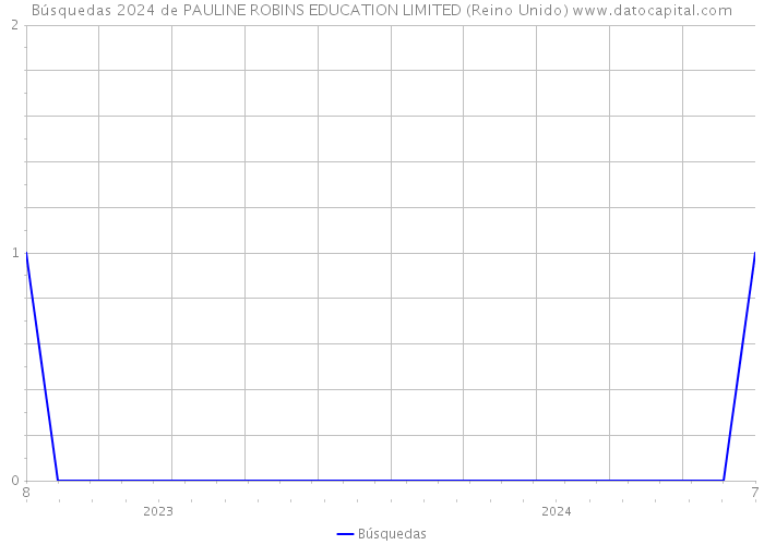 Búsquedas 2024 de PAULINE ROBINS EDUCATION LIMITED (Reino Unido) 