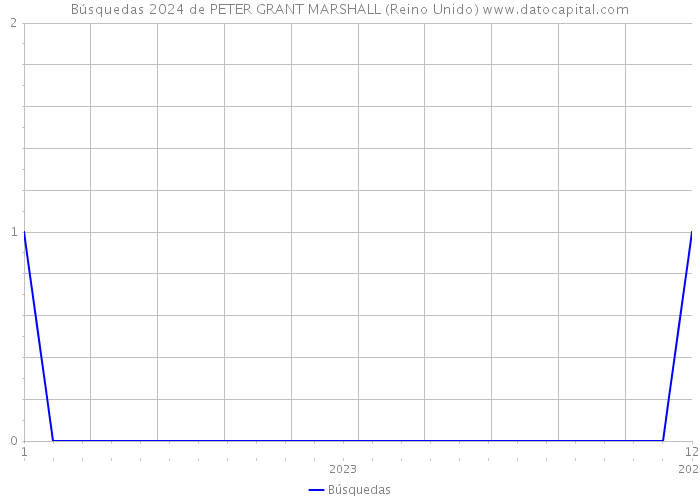 Búsquedas 2024 de PETER GRANT MARSHALL (Reino Unido) 