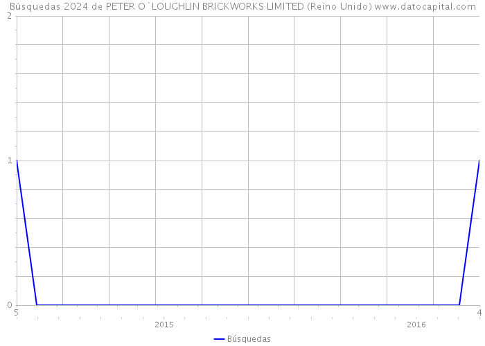 Búsquedas 2024 de PETER O`LOUGHLIN BRICKWORKS LIMITED (Reino Unido) 