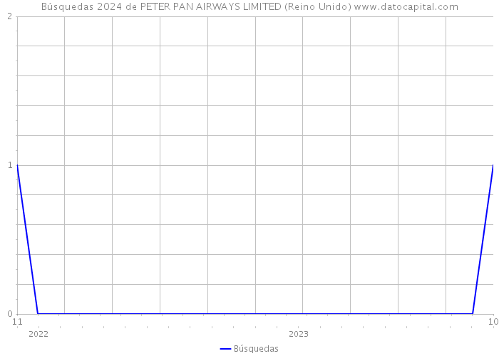 Búsquedas 2024 de PETER PAN AIRWAYS LIMITED (Reino Unido) 