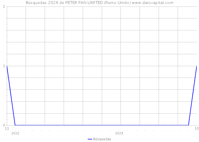 Búsquedas 2024 de PETER PAN LIMITED (Reino Unido) 