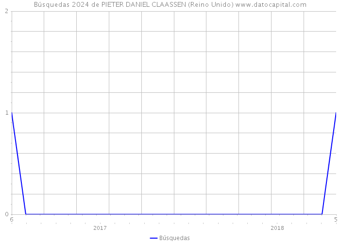 Búsquedas 2024 de PIETER DANIEL CLAASSEN (Reino Unido) 