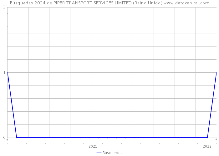 Búsquedas 2024 de PIPER TRANSPORT SERVICES LIMITED (Reino Unido) 