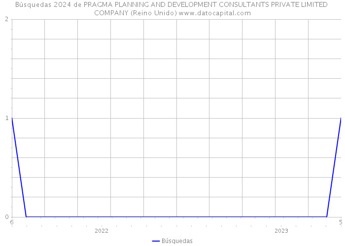 Búsquedas 2024 de PRAGMA PLANNING AND DEVELOPMENT CONSULTANTS PRIVATE LIMITED COMPANY (Reino Unido) 