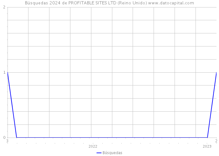 Búsquedas 2024 de PROFITABLE SITES LTD (Reino Unido) 