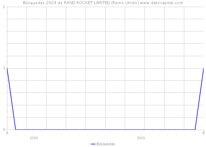 Búsquedas 2024 de RAND ROCKET LIMITED (Reino Unido) 