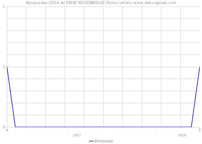 Búsquedas 2024 de RENE WOODBRIDGE (Reino Unido) 