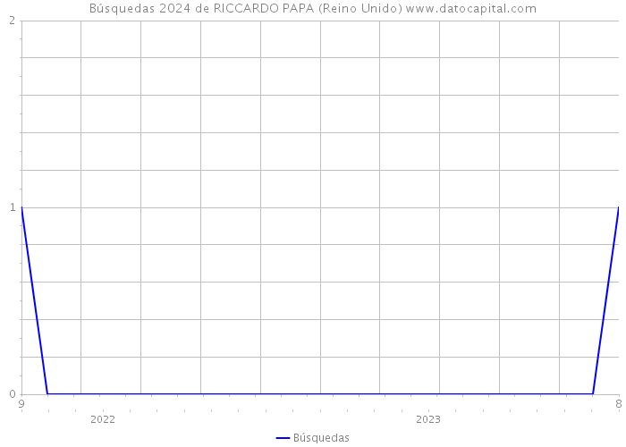 Búsquedas 2024 de RICCARDO PAPA (Reino Unido) 