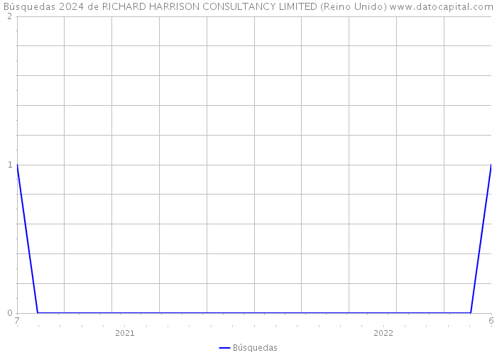 Búsquedas 2024 de RICHARD HARRISON CONSULTANCY LIMITED (Reino Unido) 