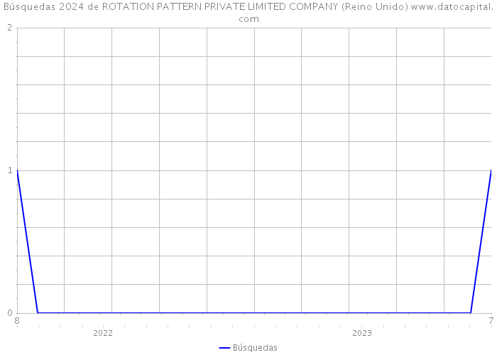 Búsquedas 2024 de ROTATION PATTERN PRIVATE LIMITED COMPANY (Reino Unido) 