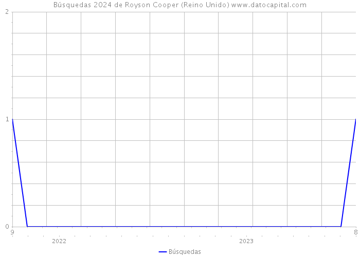 Búsquedas 2024 de Royson Cooper (Reino Unido) 